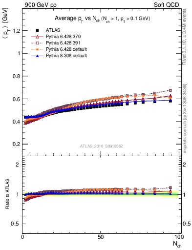 Plot of avgpt-vs-nch in 900 GeV pp collisions