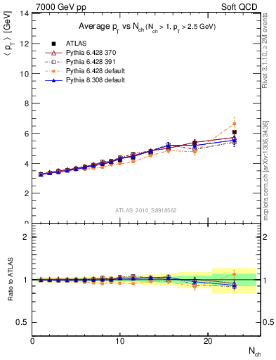 Plot of avgpt-vs-nch in 7000 GeV pp collisions