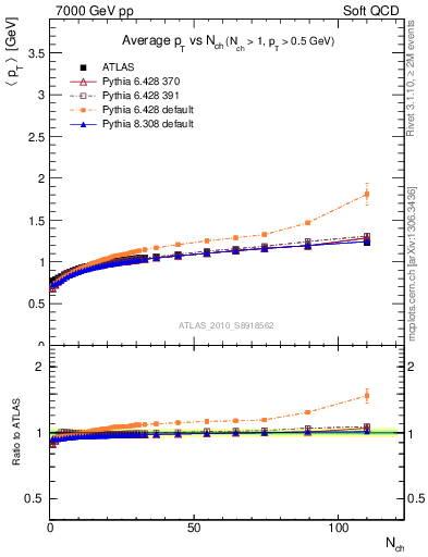 Plot of avgpt-vs-nch in 7000 GeV pp collisions