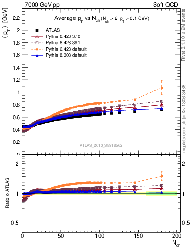 Plot of avgpt-vs-nch in 7000 GeV pp collisions