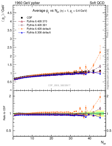 Plot of avgpt-vs-nch in 1960 GeV ppbar collisions