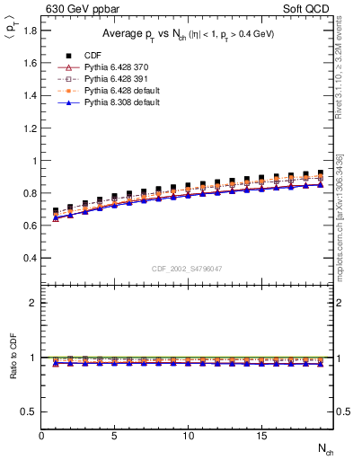 Plot of avgpt-vs-nch in 630 GeV ppbar collisions