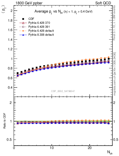 Plot of avgpt-vs-nch in 1800 GeV ppbar collisions