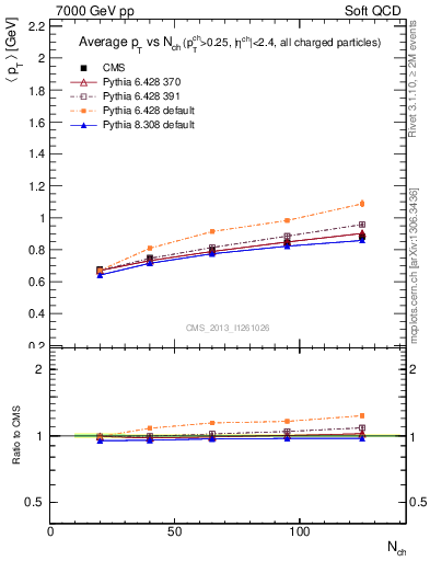 Plot of avgpt-vs-nch in 7000 GeV pp collisions