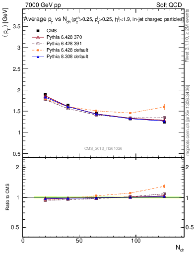 Plot of avgpt-vs-nch in 7000 GeV pp collisions