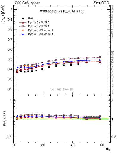 Plot of avgpt-vs-nch in 200 GeV ppbar collisions