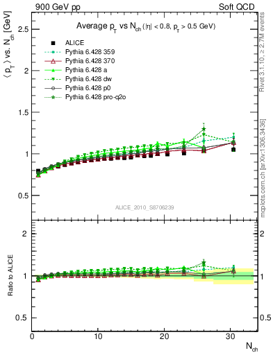 Plot of avgpt-vs-nch in 900 GeV pp collisions