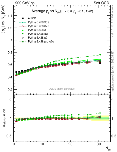 Plot of avgpt-vs-nch in 900 GeV pp collisions