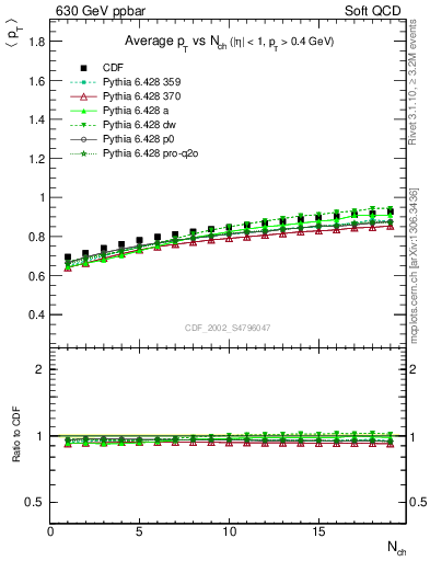 Plot of avgpt-vs-nch in 630 GeV ppbar collisions