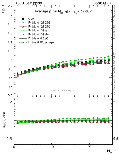 Plot of avgpt-vs-nch in 1800 GeV ppbar collisions