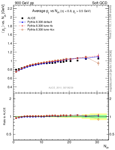 Plot of avgpt-vs-nch in 900 GeV pp collisions