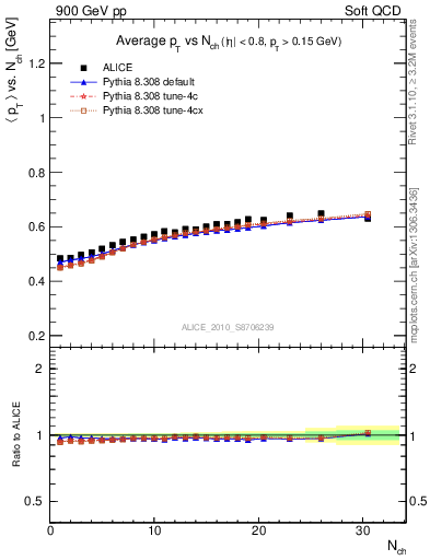 Plot of avgpt-vs-nch in 900 GeV pp collisions