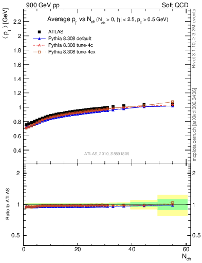 Plot of avgpt-vs-nch in 900 GeV pp collisions