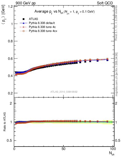 Plot of avgpt-vs-nch in 900 GeV pp collisions