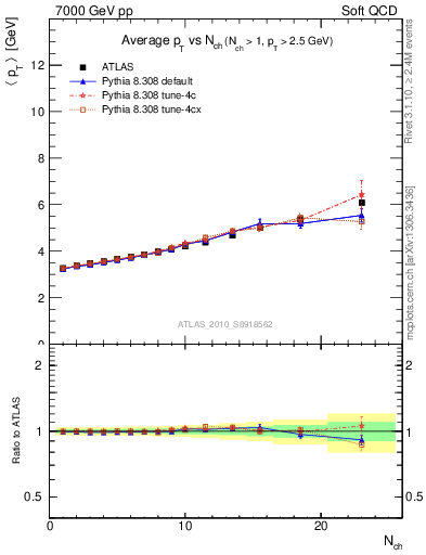 Plot of avgpt-vs-nch in 7000 GeV pp collisions