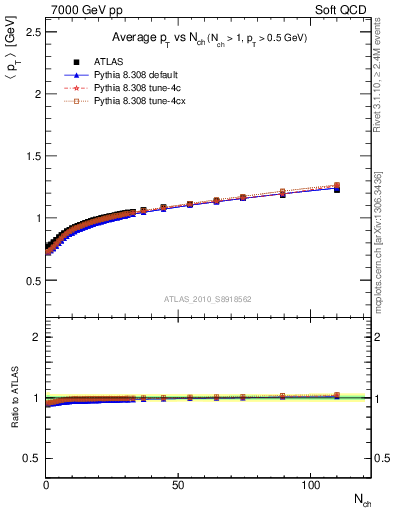 Plot of avgpt-vs-nch in 7000 GeV pp collisions