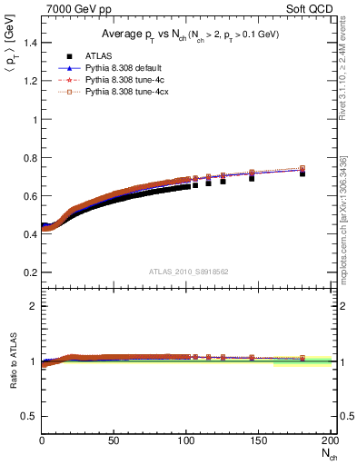 Plot of avgpt-vs-nch in 7000 GeV pp collisions