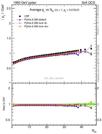 Plot of avgpt-vs-nch in 1960 GeV ppbar collisions