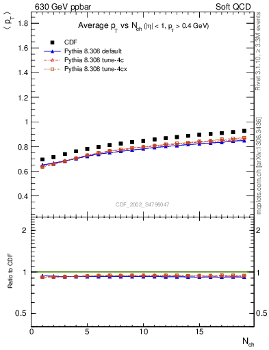 Plot of avgpt-vs-nch in 630 GeV ppbar collisions