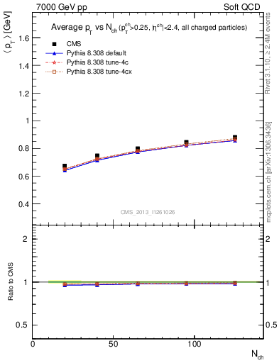 Plot of avgpt-vs-nch in 7000 GeV pp collisions