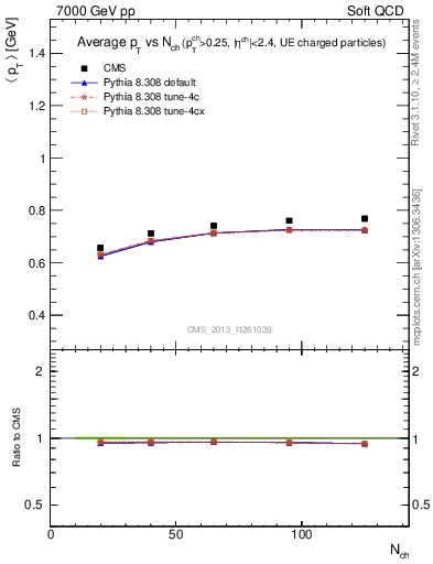 Plot of avgpt-vs-nch in 7000 GeV pp collisions