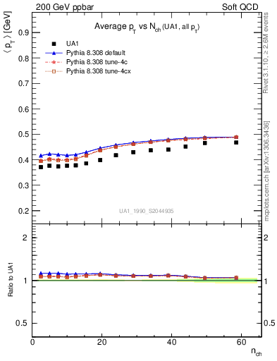 Plot of avgpt-vs-nch in 200 GeV ppbar collisions