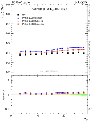 Plot of avgpt-vs-nch in 63 GeV ppbar collisions