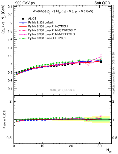 Plot of avgpt-vs-nch in 900 GeV pp collisions