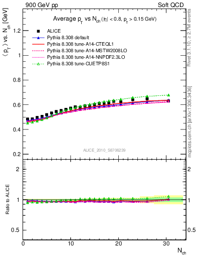 Plot of avgpt-vs-nch in 900 GeV pp collisions