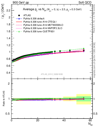 Plot of avgpt-vs-nch in 900 GeV pp collisions