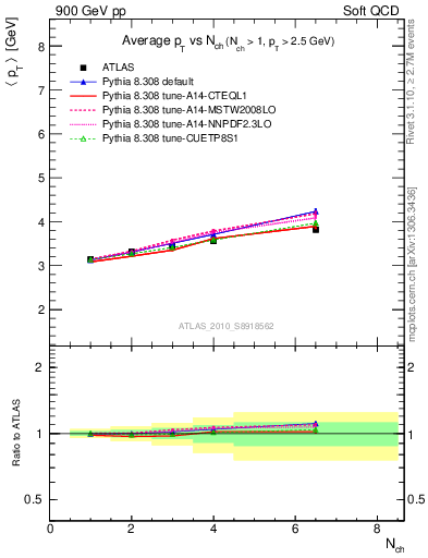 Plot of avgpt-vs-nch in 900 GeV pp collisions