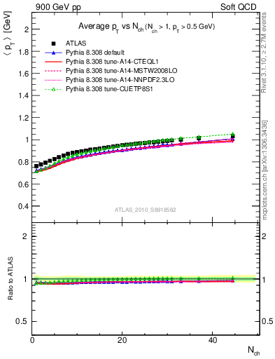 Plot of avgpt-vs-nch in 900 GeV pp collisions