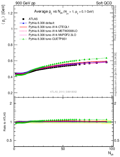 Plot of avgpt-vs-nch in 900 GeV pp collisions