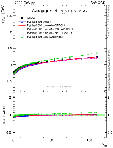 Plot of avgpt-vs-nch in 7000 GeV pp collisions