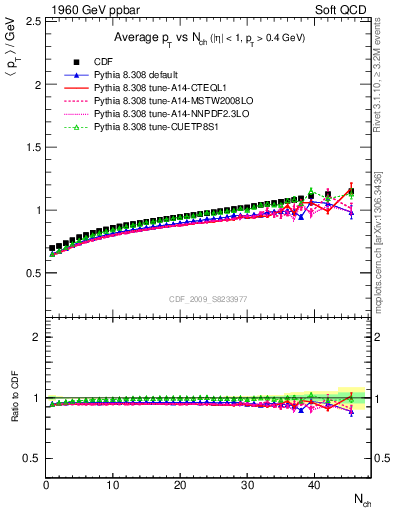 Plot of avgpt-vs-nch in 1960 GeV ppbar collisions