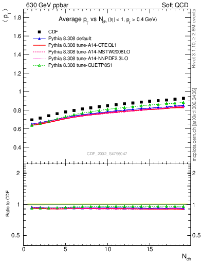 Plot of avgpt-vs-nch in 630 GeV ppbar collisions