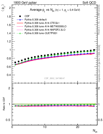 Plot of avgpt-vs-nch in 1800 GeV ppbar collisions