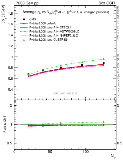 Plot of avgpt-vs-nch in 7000 GeV pp collisions