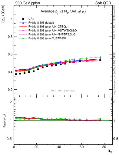 Plot of avgpt-vs-nch in 900 GeV ppbar collisions