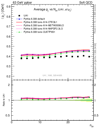 Plot of avgpt-vs-nch in 63 GeV ppbar collisions