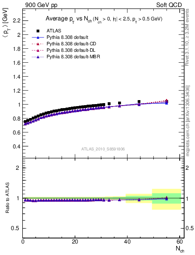 Plot of avgpt-vs-nch in 900 GeV pp collisions