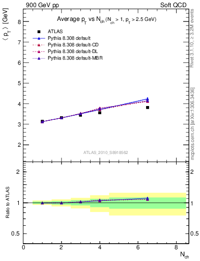 Plot of avgpt-vs-nch in 900 GeV pp collisions