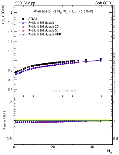 Plot of avgpt-vs-nch in 900 GeV pp collisions