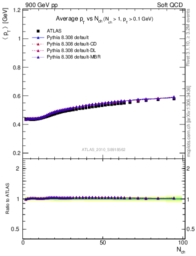 Plot of avgpt-vs-nch in 900 GeV pp collisions