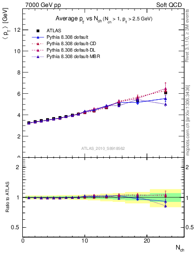 Plot of avgpt-vs-nch in 7000 GeV pp collisions