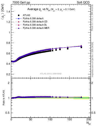 Plot of avgpt-vs-nch in 7000 GeV pp collisions