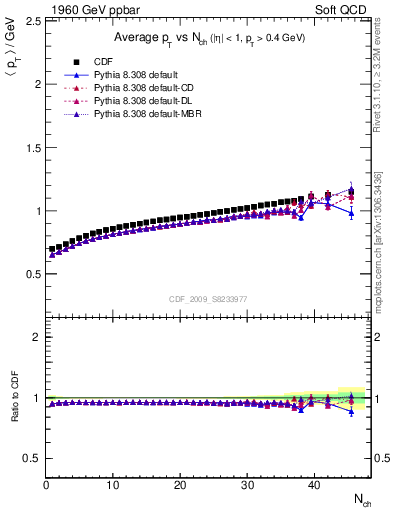 Plot of avgpt-vs-nch in 1960 GeV ppbar collisions