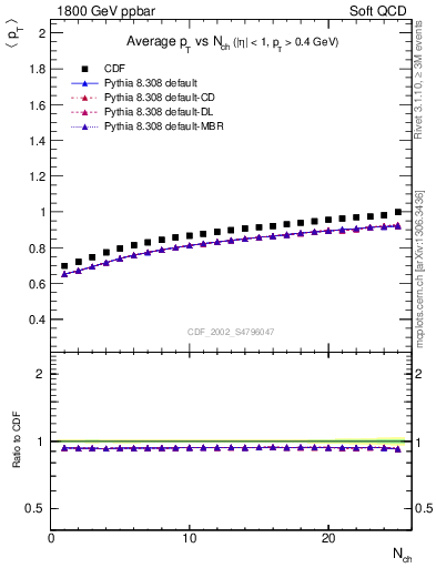 Plot of avgpt-vs-nch in 1800 GeV ppbar collisions