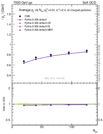 Plot of avgpt-vs-nch in 7000 GeV pp collisions