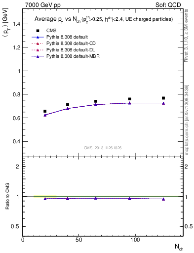 Plot of avgpt-vs-nch in 7000 GeV pp collisions